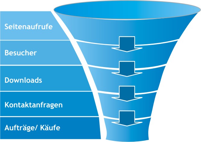 Vom Sales Funnel zum Trust Funnel